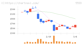 Ｓ＆Ｊ(5599)の日足チャート