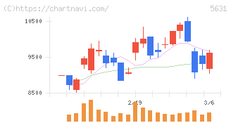 日本製鋼所(5631)の日足チャート