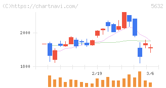 三菱製鋼(5632)の日足チャート