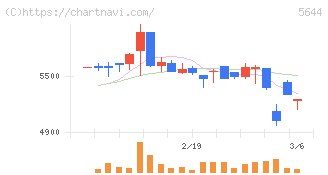 メタルアート(5644)の日足チャート