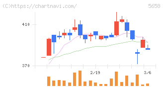 日亜鋼業(5658)の日足チャート