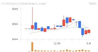 神鋼鋼線工業(5660)の日足チャート