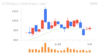 エンビプロ・ホールディングス(5698)の日足チャート