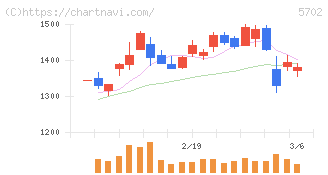 大紀アルミニウム工業所(5702)の日足チャート