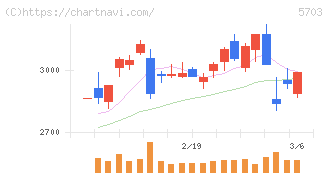日本軽金属ホールディングス(5703)の日足チャート