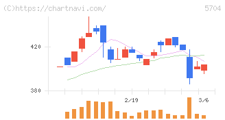 ＪＭＣ(5704)の日足チャート