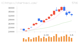 三井金属(5706)の日足チャート