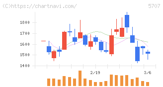 東邦亜鉛(5707)の日足チャート