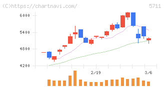 三菱マテリアル(5711)の日足チャート