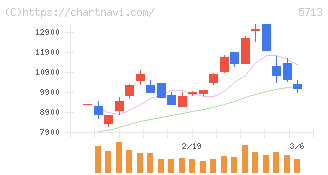 住友金属鉱山(5713)の日足チャート