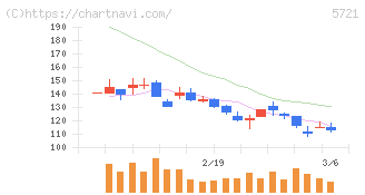 エス・サイエンス(5721)の日足チャート