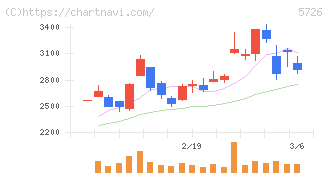 大阪チタニウムテクノロジーズ(5726)の日足チャート