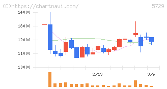 日本精鉱(5729)の日足チャート