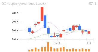 ＵＡＣＪ(5741)の日足チャート