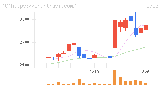 日本伸銅(5753)の日足チャート