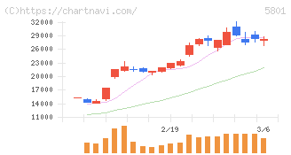 古河電気工業(5801)の日足チャート