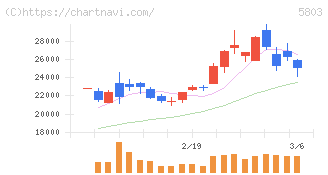 フジクラ(5803)の日足チャート