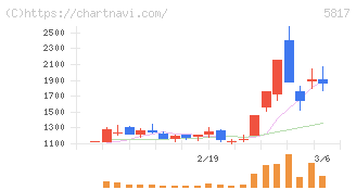 ＪＭＡＣＳ(5817)の日足チャート