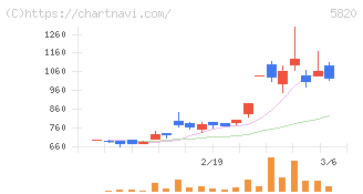 三ッ星(5820)の日足チャート