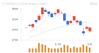 いよぎんホールディングス(5830)の日足チャート