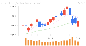 ＡＲＥホールディングス(5857)の日足チャート
