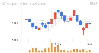 ロココ(5868)の日足チャート