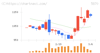 ナルネットコミュニケーションズ(5870)の日足チャート