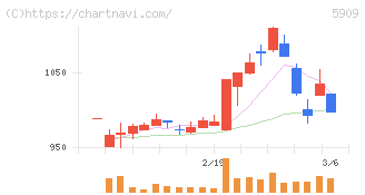 コロナ(5909)の日足チャート