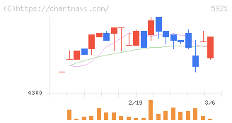 川岸工業(5921)の日足チャート
