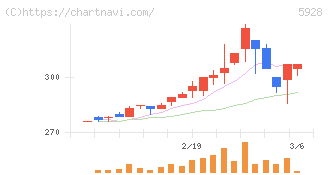 アルメタックス(5928)の日足チャート
