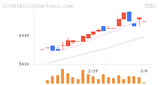 昭和鉄工(5953)の日足チャート