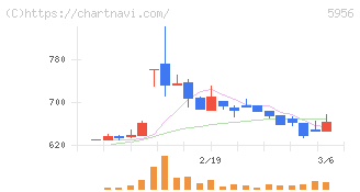 トーソー(5956)の日足チャート