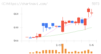 トーアミ(5973)の日足チャート