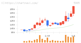 サンコール(5985)の日足チャート