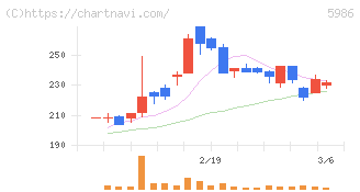 モリテック　スチール(5986)の日足チャート