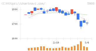 パイオラックス(5988)の日足チャート