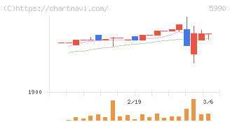 スーパーツール(5990)の日足チャート