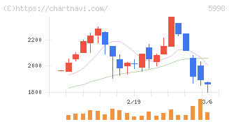 アドバネクス(5998)の日足チャート