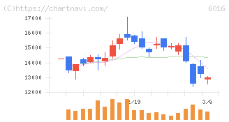 ジャパンエンジンコーポレーション(6016)の日足チャート