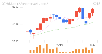 阪神内燃機工業(6018)の日足チャート