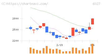 弁護士ドットコム(6027)の日足チャート