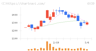 日本動物高度医療センター(6039)の日足チャート