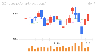 Ｇｕｎｏｓｙ(6047)の日足チャート