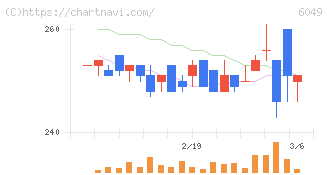 イトクロ(6049)の日足チャート