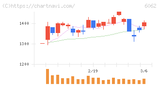 チャーム・ケア・コーポレーション(6062)の日足チャート