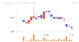 日本エマージェンシーアシスタンス(6063)の日足チャート