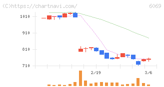 トレンダーズ(6069)の日足チャート