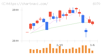 キャリアリンク(6070)の日足チャート