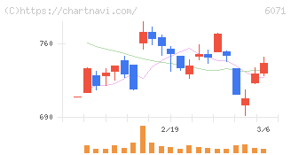 ＩＢＪ(6071)の日足チャート