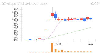 地盤ネットホールディングス(6072)の日足チャート
